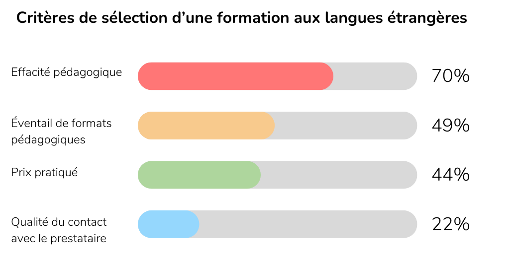 infographie Critères de sélection d'une formation aux langues étrangères 1