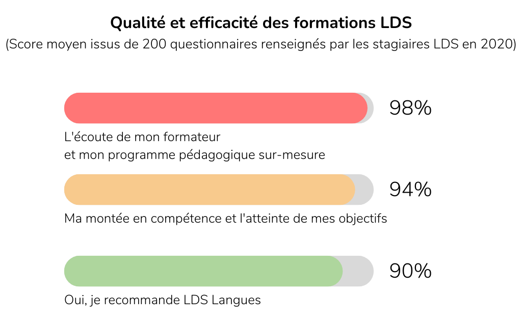 Qualité et efficacité des formations LDS