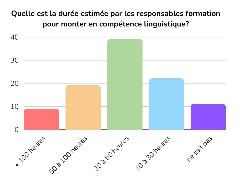 Quelle est la durée estimée par les responsables formation pour monter en compétence lingusitique