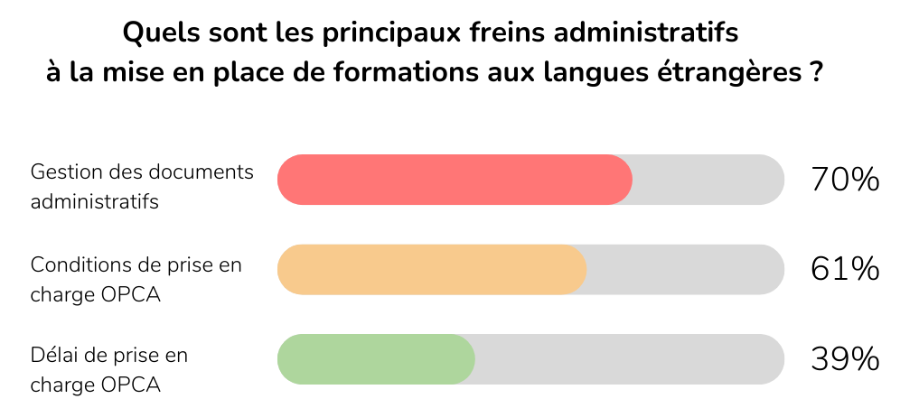 Quels sont les principaux freins administratifs à la mise en place de formations aux langues étrangères