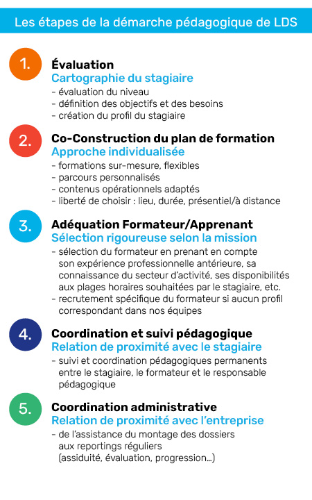 Pédagogie etapes