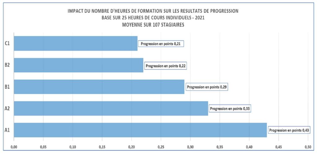 LDS Langues - Moyenne de progression de niveaux sur les formations certifiantes