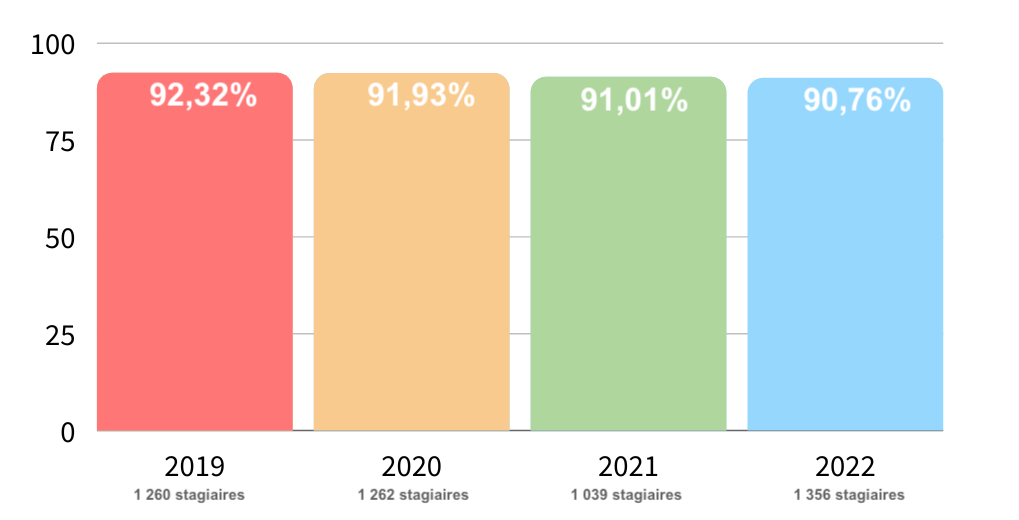 Taux dassiduite 2022 LDS Langues