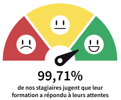 LDS Langues - 99,71% de nos stagiaires jugent que leur formation en anglais a répondu à leurs attentes