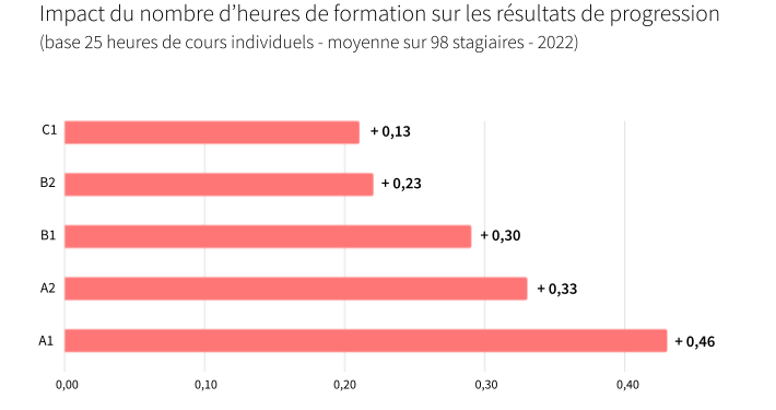 progression de niveau LDS Langues
