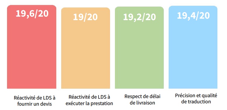 LDS langues Pole Traductions Synthese retours questionnaires qualite