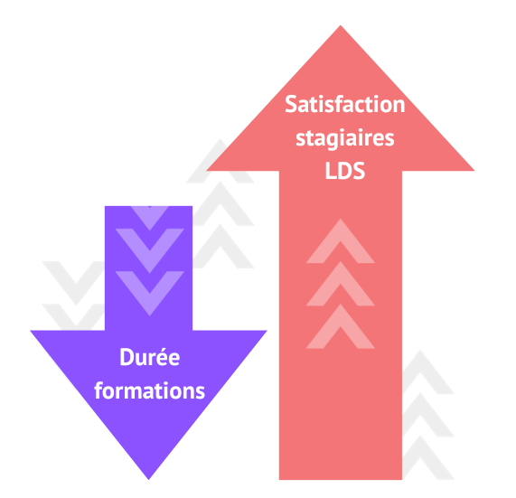 LDS Formation en langues étrangères impact durée des formation sur l'atteinte des objectifs