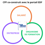 LDS langues CPF co construit avec le portail EDF