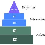 Pyramide des niveaux de langues en anglais