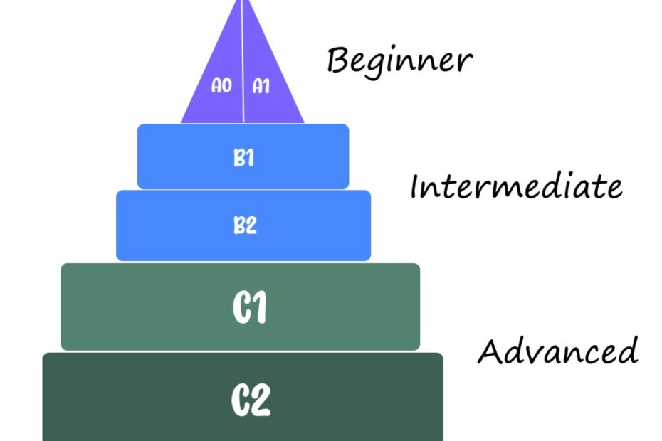 Pyramide des niveaux de langues en anglais