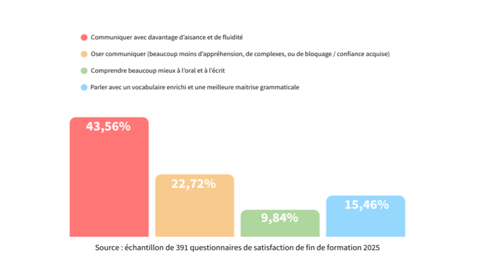 Principaux benefices de la formation 2025