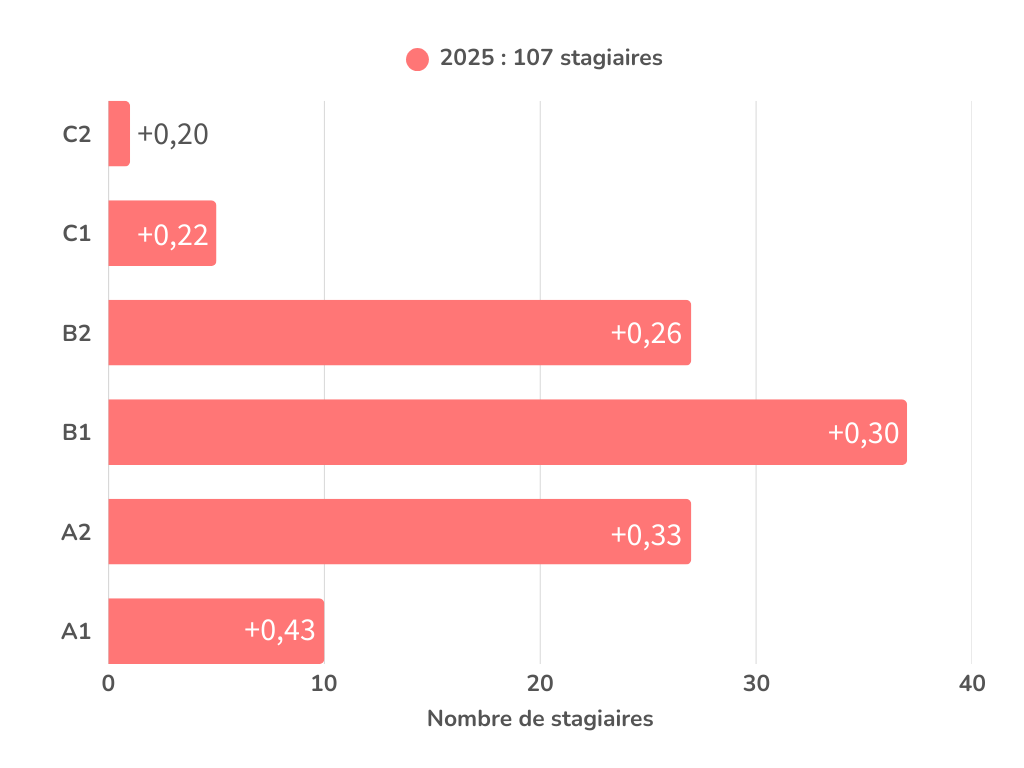 Progression de niveaux pour les formations certifiantes 2025