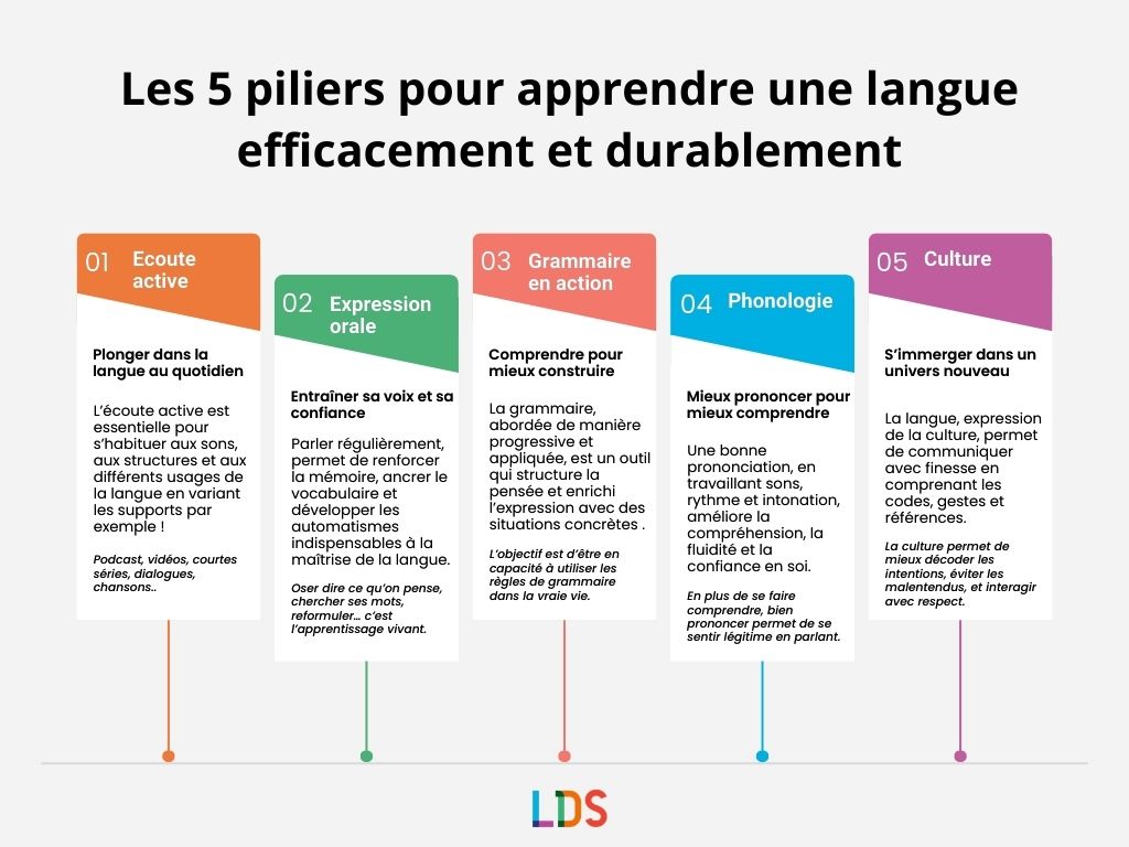 Infographie  5 piliers pour apprendre une langue durablement et efficacement - LDS Langues 