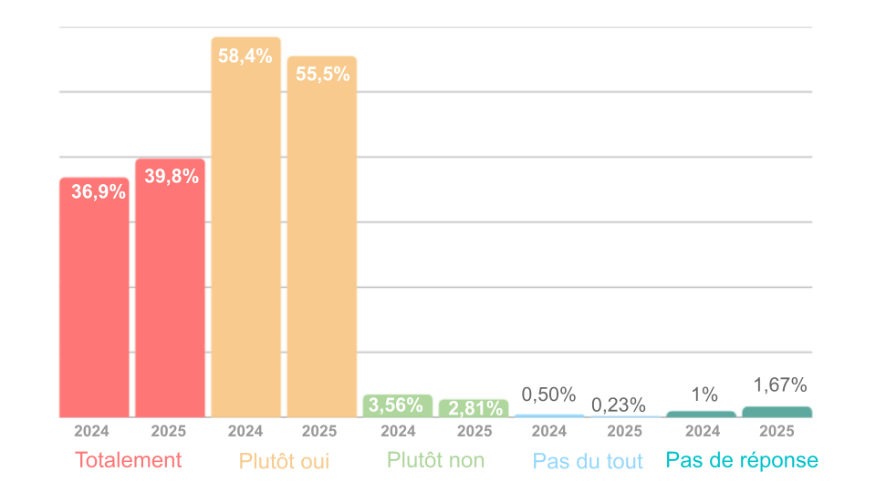 95,3% des stagiaires LDS pensent avoir globalement atteint les objectifs fixés au début de leur formation en 2025