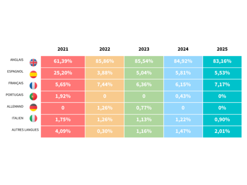 top 6 langues 2025 ok ok