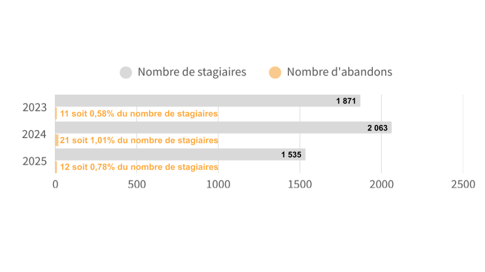 tx abandon 2025 corrige