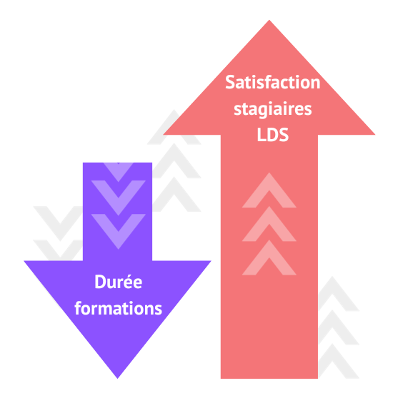LDS Formation en langues etrangeres impact duree des formation sur latteinte des objectifs