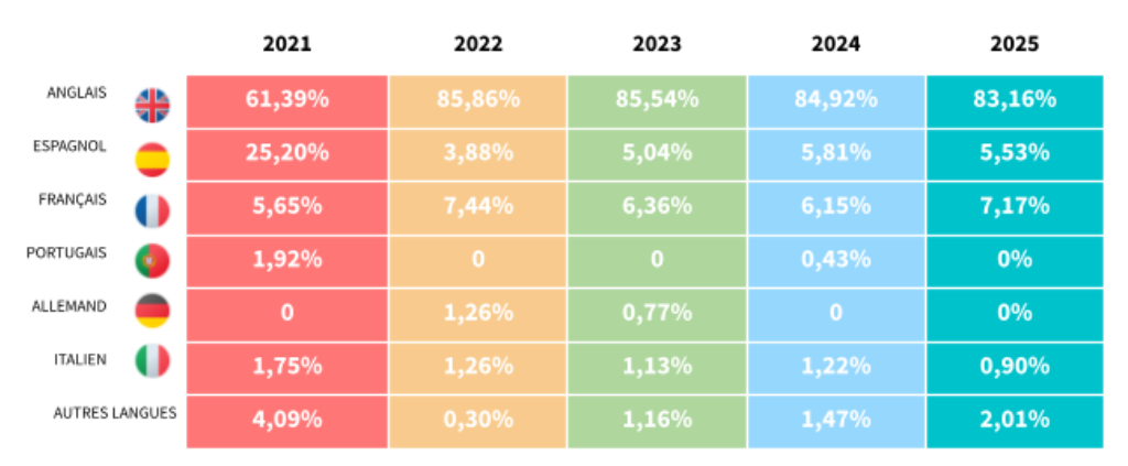top 6 langues 2025 ok ok
