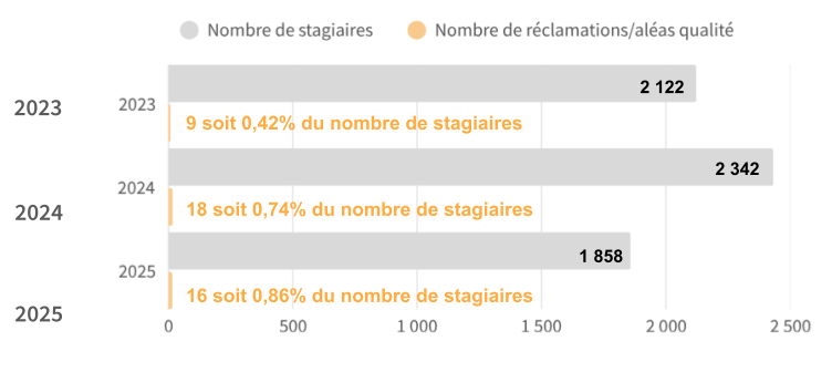 nombre de reclamation alea qualite 2023 a 2025 maj CB 250926
