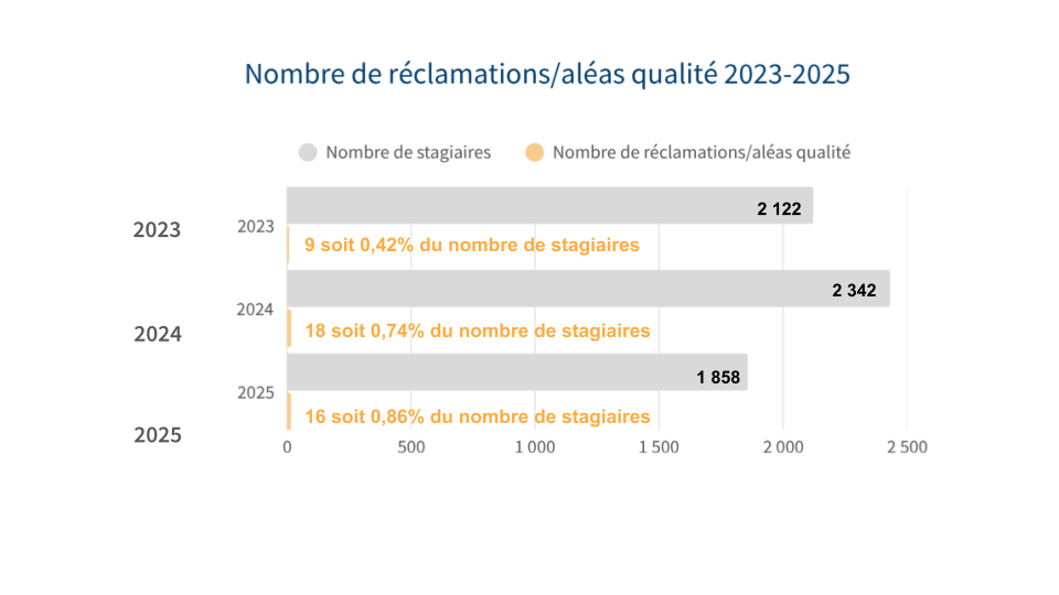 nombre de reclamation alea qualite 2023 a 2025 maj CB 250926
