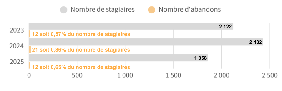 taux abandon 20232025 Maj CB 250926